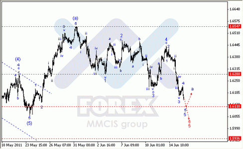 Волновой анализ Форекс : по парам EUR/USD, GBP/USD, AUD/USD