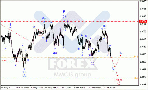 Волновой анализ Форекс : по парам EUR/USD, GBP/USD, AUD/USD