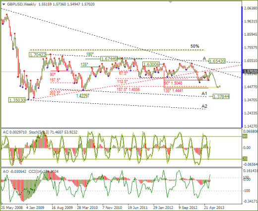 Еженедельный обзор Forex по EURUSD и GBPUSD от 16.06.2013