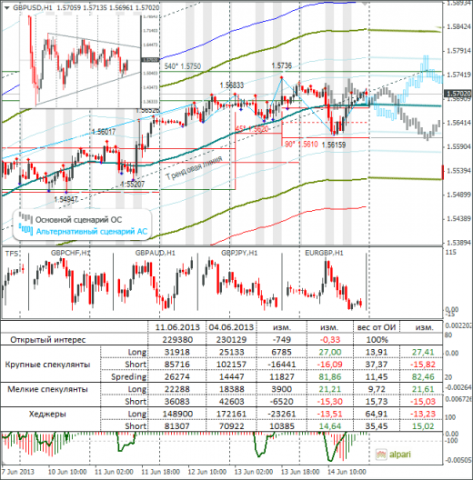 Еженедельный обзор Forex по EURUSD и GBPUSD от 16.06.2013