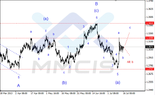 Волновой анализ Форекс по парам EUR/USD, GBP/USD, AUD/USD 16.07.2013