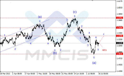 Волновой анализ Форекс по парам EUR/USD, GBP/USD, AUD/USD 16.07.2013