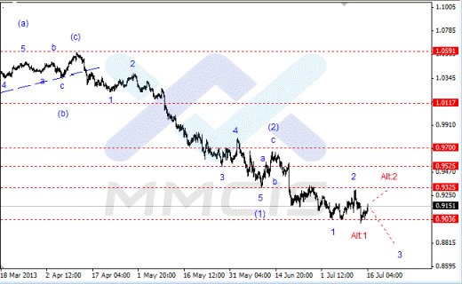 Волновой анализ Форекс по парам EUR/USD, GBP/USD, AUD/USD 16.07.2013