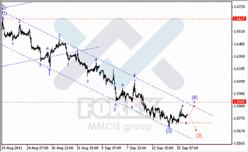 Волновой анализ Forex по парам EUR/USD, GBP/USD, AUD/USD