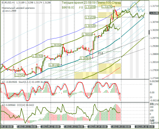 Еженедельный обзор Forex по EURUSD и GBPUSD от 16.09.2012