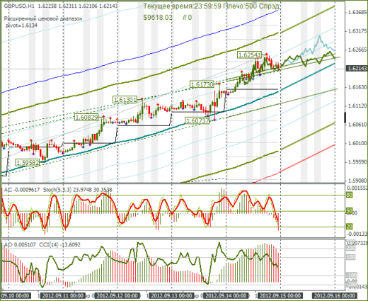 Еженедельный обзор Forex по EURUSD и GBPUSD от 16.09.2012