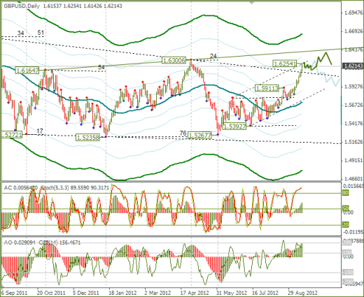 Еженедельный обзор Forex по EURUSD и GBPUSD от 16.09.2012