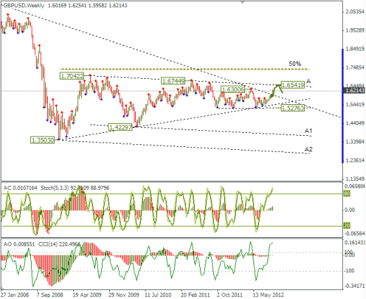 Еженедельный обзор Forex по EURUSD и GBPUSD от 16.09.2012