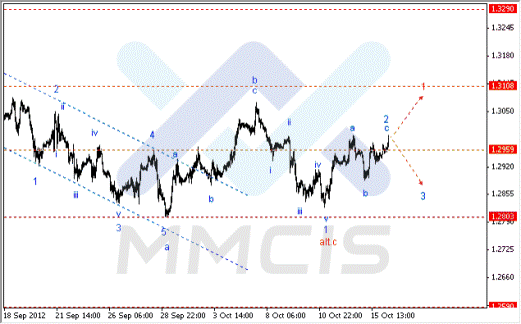 Волновой анализ Форекс по парам EUR/USD, GBP/USD, AUD/USD