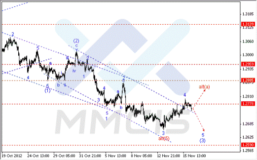 Волновой анализ Forex по парам EUR/USD, GBP/USD, AUD/USD 16.11.2012