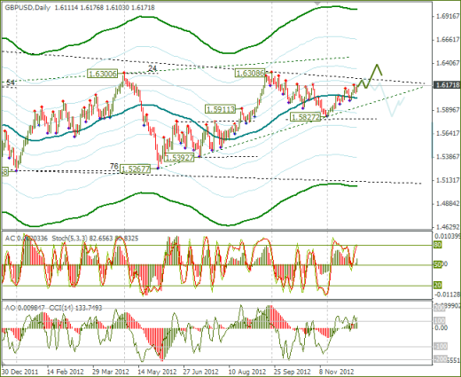 Еженедельный обзор по Forex EURUSD и GBPUSD от 16.12.2012