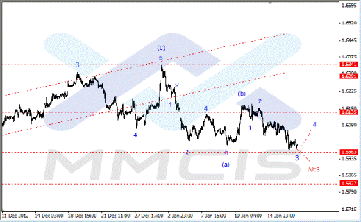 Волновой анализ Форекс по парам EUR/USD, GBP/USD, AUD/USD 17.01.2013