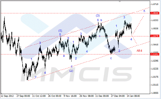 Волновой анализ Форекс по парам EUR/USD, GBP/USD, AUD/USD 17.01.2013