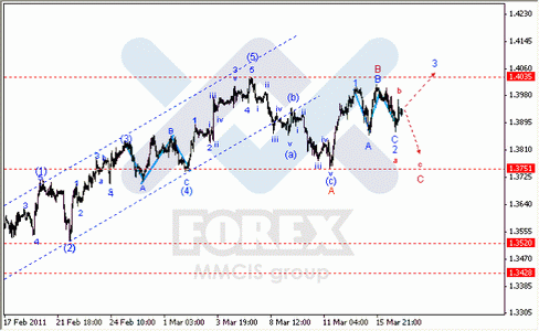 Волновой анализ Forex : по парам EUR/USD, GBP/USD, AUD/USD