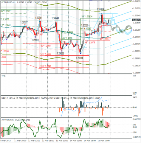 Еженедельный обзор Forex по EURUSD и GBPUSD от 17.03.2013