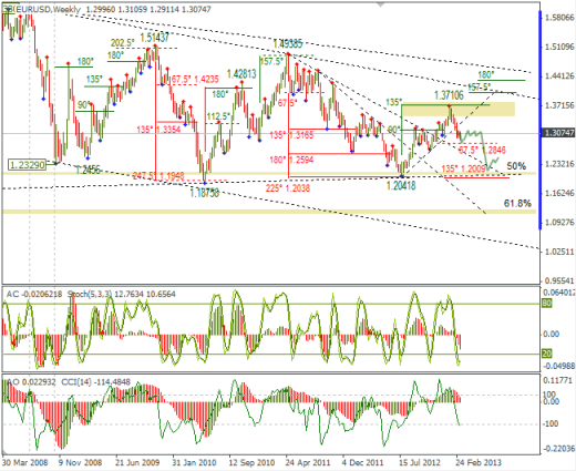 Еженедельный обзор Forex по EURUSD и GBPUSD от 17.03.2013