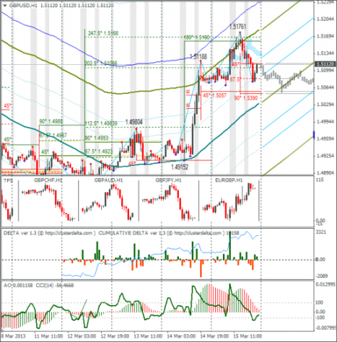 Еженедельный обзор Forex по EURUSD и GBPUSD от 17.03.2013