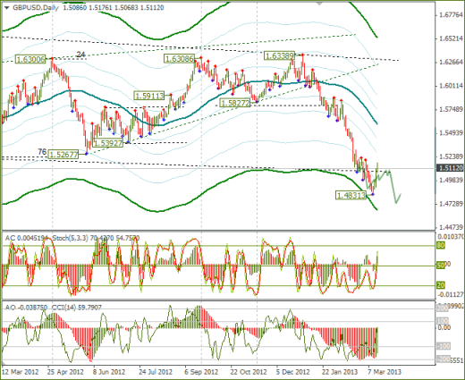 Еженедельный обзор Forex по EURUSD и GBPUSD от 17.03.2013