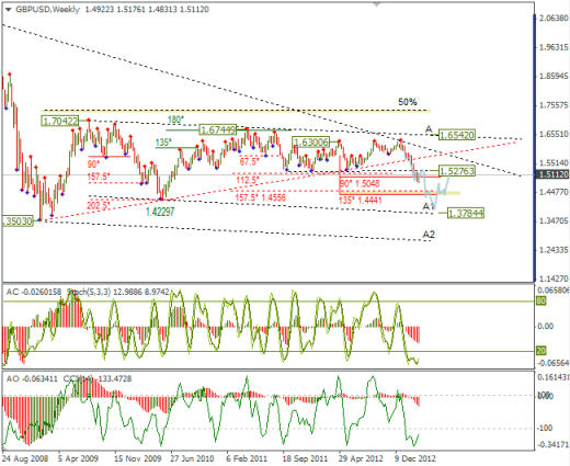 Еженедельный обзор Forex по EURUSD и GBPUSD от 17.03.2013