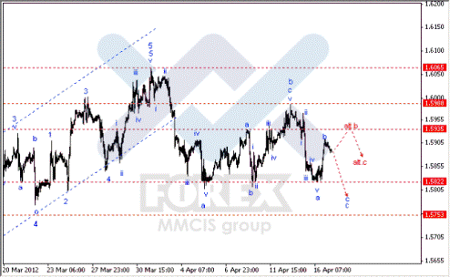 Волновой анализ Форекс по парам EUR/USD, GBP/USD, AUD/USD