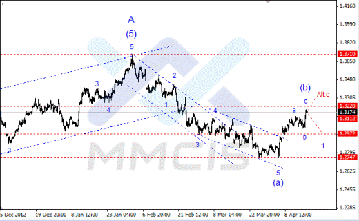 Волновой анализ Forex по парам EUR/USD, GBP/USD, AUD/USD 17.04.2013