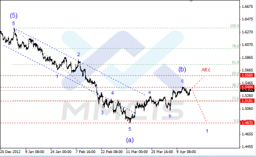 Волновой анализ Forex по парам EUR/USD, GBP/USD, AUD/USD 17.04.2013