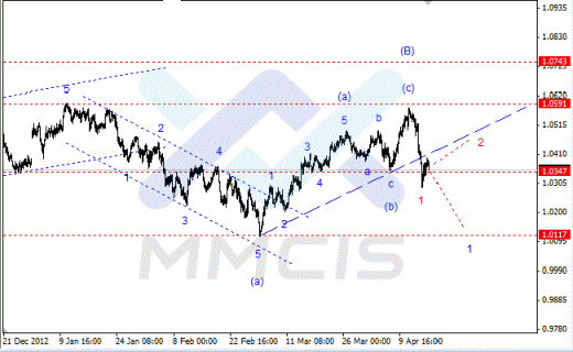 Волновой анализ Forex по парам EUR/USD, GBP/USD, AUD/USD 17.04.2013