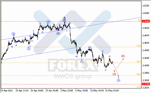 Волновой анализ Forex : по парам EUR/USD, GBP/USD, AUD/USD