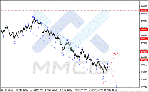 Волновой анализ Форекс по парам EUR/USD, GBP/USD, AUD/USD