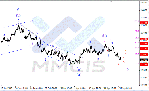 Волновой анализ Forex по парам EUR/USD, GBP/USD, AUD/USD 17 мая 2013 года