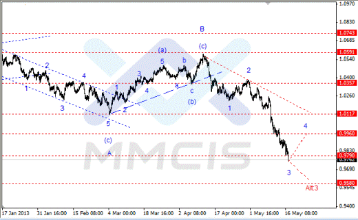 Волновой анализ Forex по парам EUR/USD, GBP/USD, AUD/USD 17 мая 2013 года