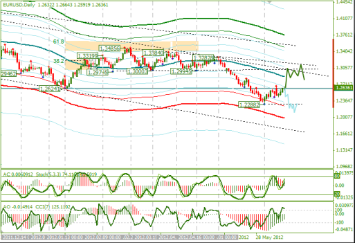 Еженедельный Обзор Forex по EURUSD и GBPUSD от 18.06.2012