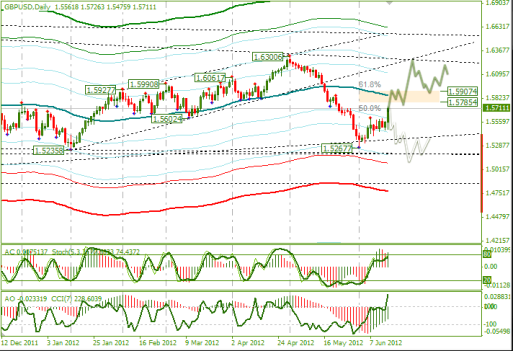 Еженедельный Обзор Forex по EURUSD и GBPUSD от 18.06.2012