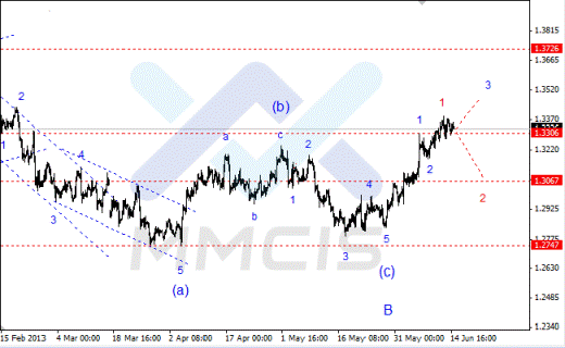 Волновой анализ Forex по парам EUR/USD, GBP/USD, AUD/USD 17.06.2013