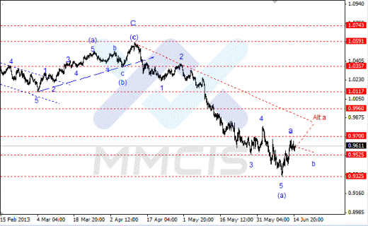 Волновой анализ Forex по парам EUR/USD, GBP/USD, AUD/USD 17.06.2013