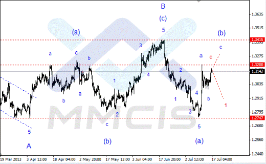 Волновой анализ Forex по парам EUR/USD, GBP/USD, AUD/USD 17.07.2013