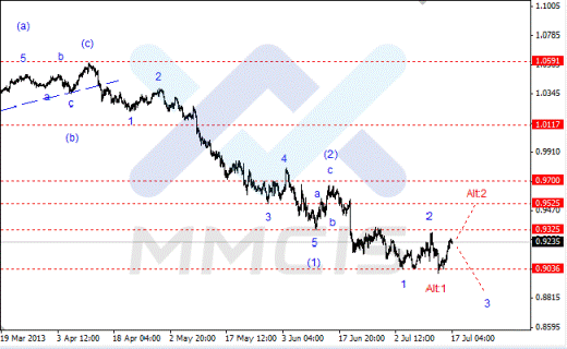 Волновой анализ Forex по парам EUR/USD, GBP/USD, AUD/USD 17.07.2013