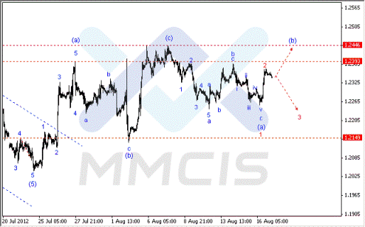 Волновой анализ Forex по парам EUR/USD, GBP/USD, AUD/USD 17.08.2012