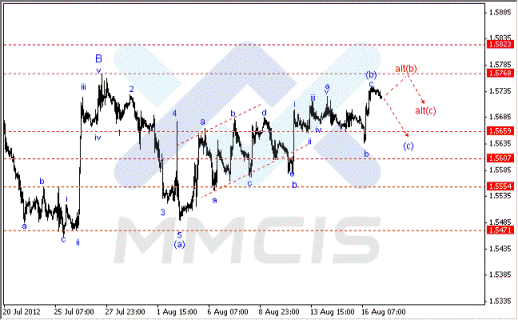 Волновой анализ Forex по парам EUR/USD, GBP/USD, AUD/USD 17.08.2012