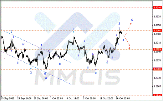 Волновой анализ Forex по парам EUR/USD, GBP/USD, AUD/USD 17.10.2012