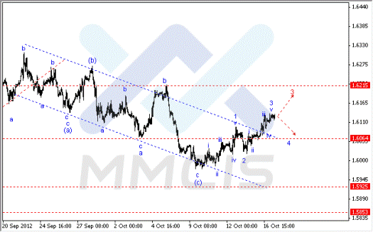 Волновой анализ Forex по парам EUR/USD, GBP/USD, AUD/USD 17.10.2012