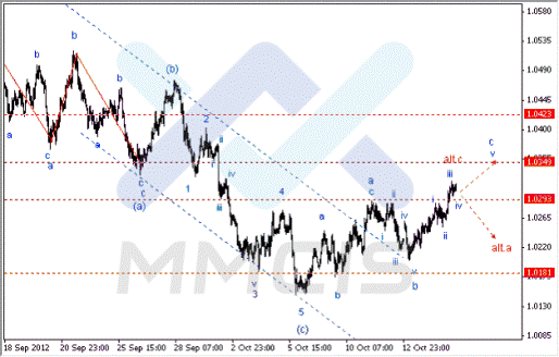 Волновой анализ Forex по парам EUR/USD, GBP/USD, AUD/USD 17.10.2012