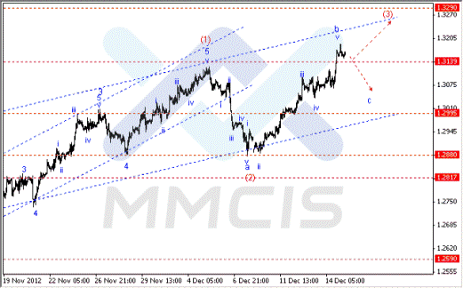 Волновой анализ Forex по парам EUR/USD, GBP/USD, AUD/USD 17.12.2012