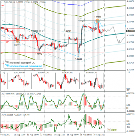 Ежедневный обзор Forex по EURUSD и GBPUSD от 18.08.2013