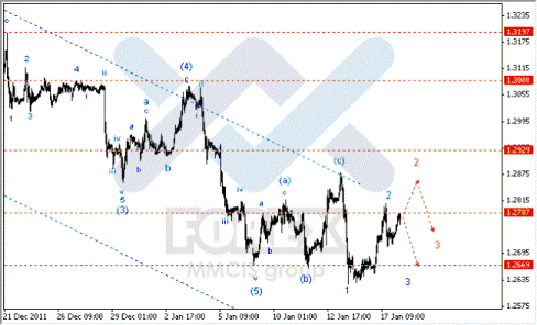 Волновой анализ Forex по парам EUR/USD, GBP/USD, AUD/USD