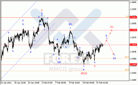 Волновой анализ Форекс : по парам EUR/USD, GBP/USD, AUD/USD