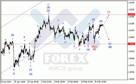 Волновой анализ Форекс : по парам EUR/USD, GBP/USD, AUD/USD