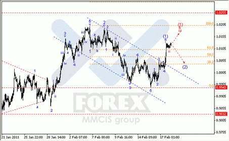 Волновой анализ Форекс : по парам EUR/USD, GBP/USD, AUD/USD