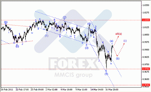 Волновой анализ Forex : парам EUR/USD, GBP/USD, AUD/USD