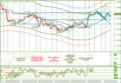 Еженедельный обзор Forex по EURUSD и GBPUSD от 18.03.2012